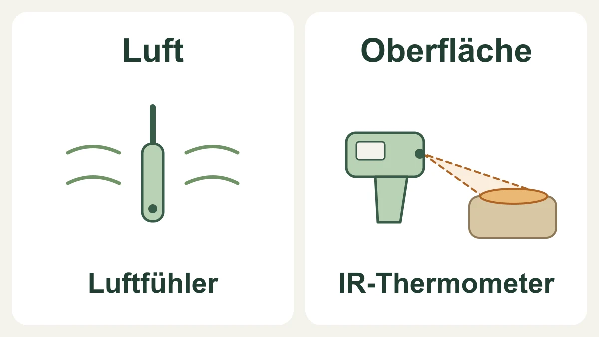 Luftfühler für die Lufttemperatur; IR-Thermometer mit Messfeld auf einer Oberfläche.